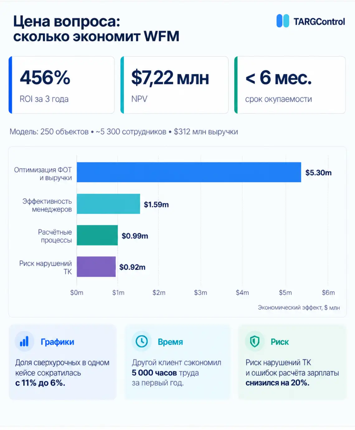 Показатели эффекта экономии WFM-систем
