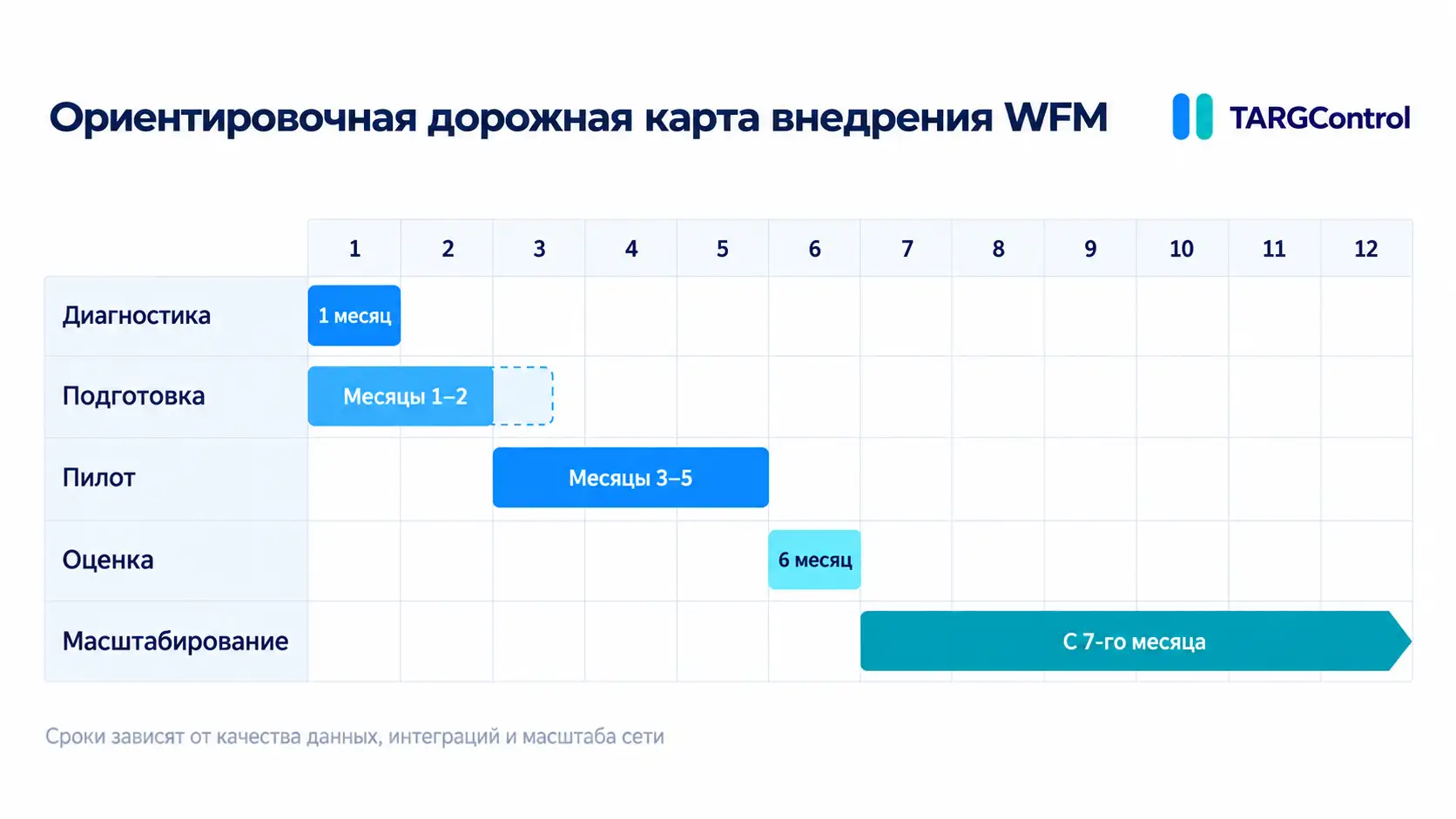 Дорожная карта внедрения WFM