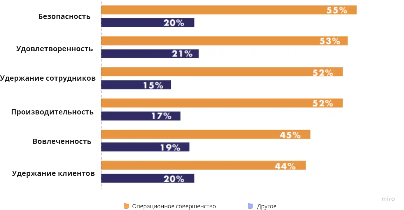 Рисунок 6: Ключевые показатели роста