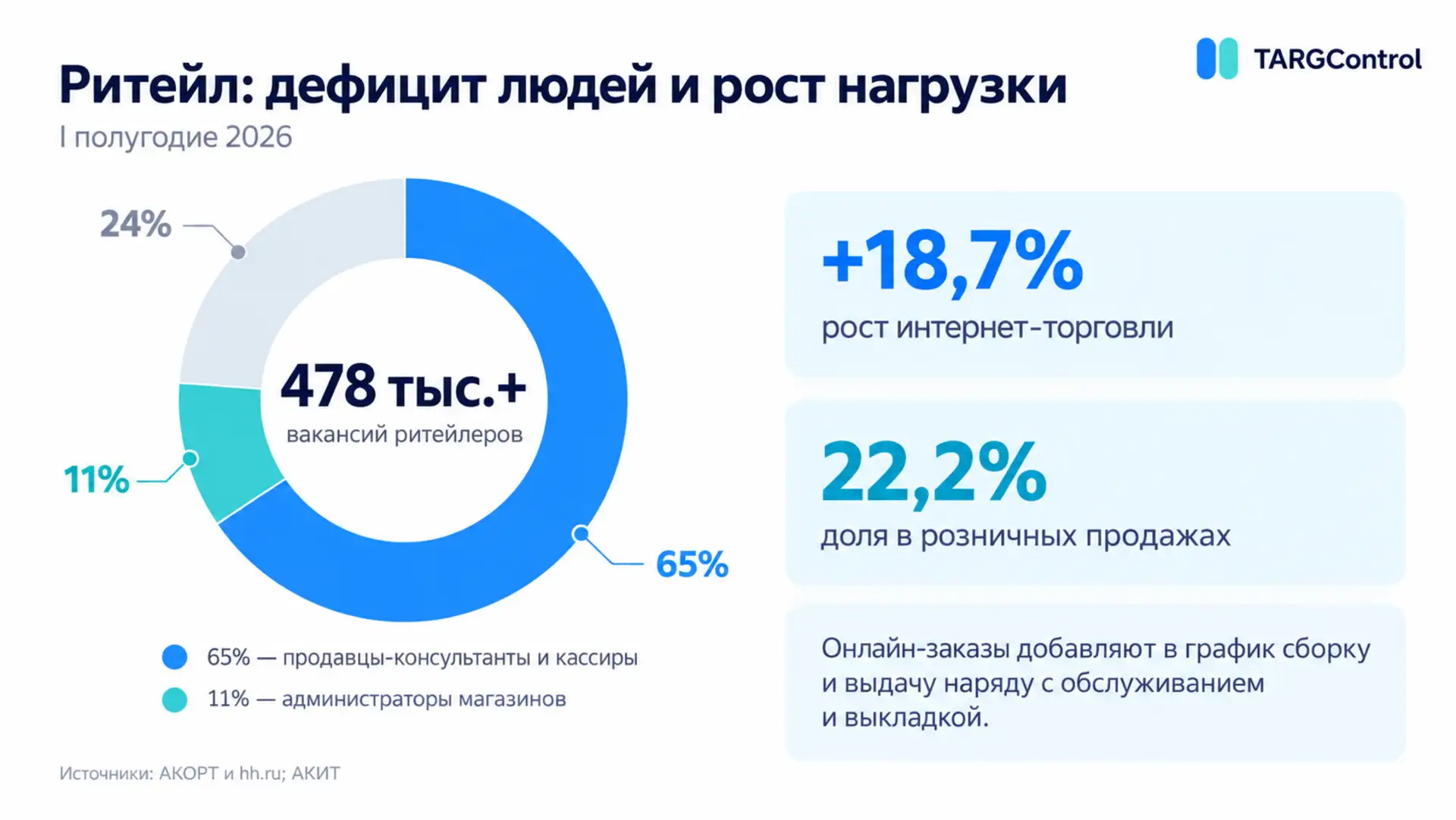 Кадровая ситуция в ритейле 2026