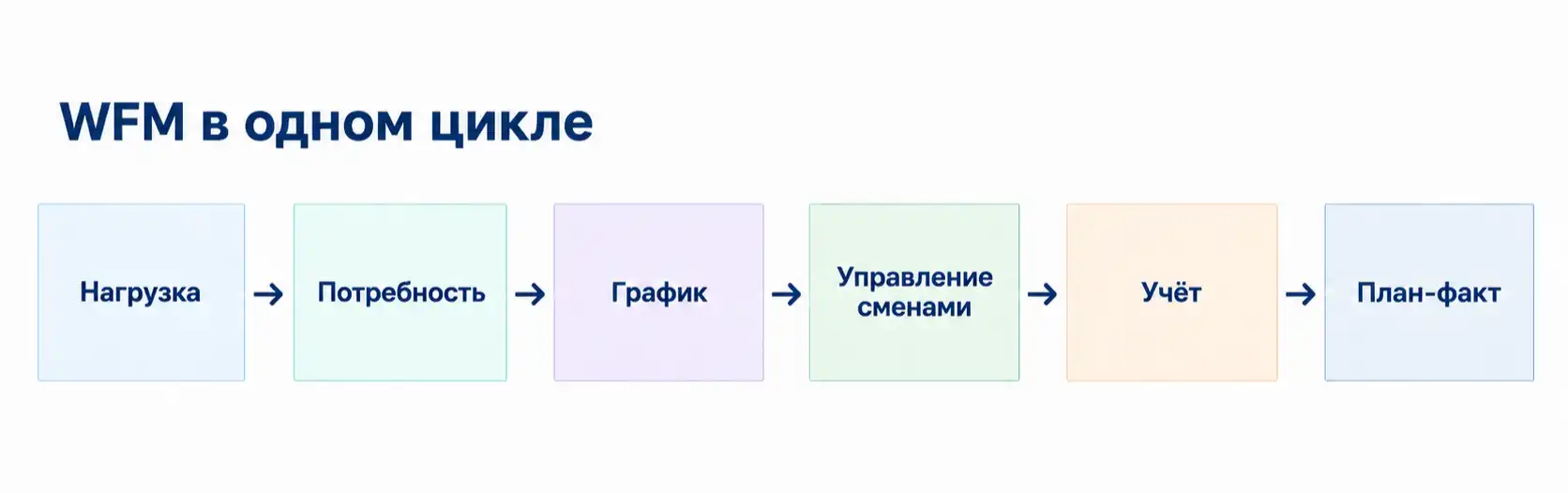 Работа WFM-системы 