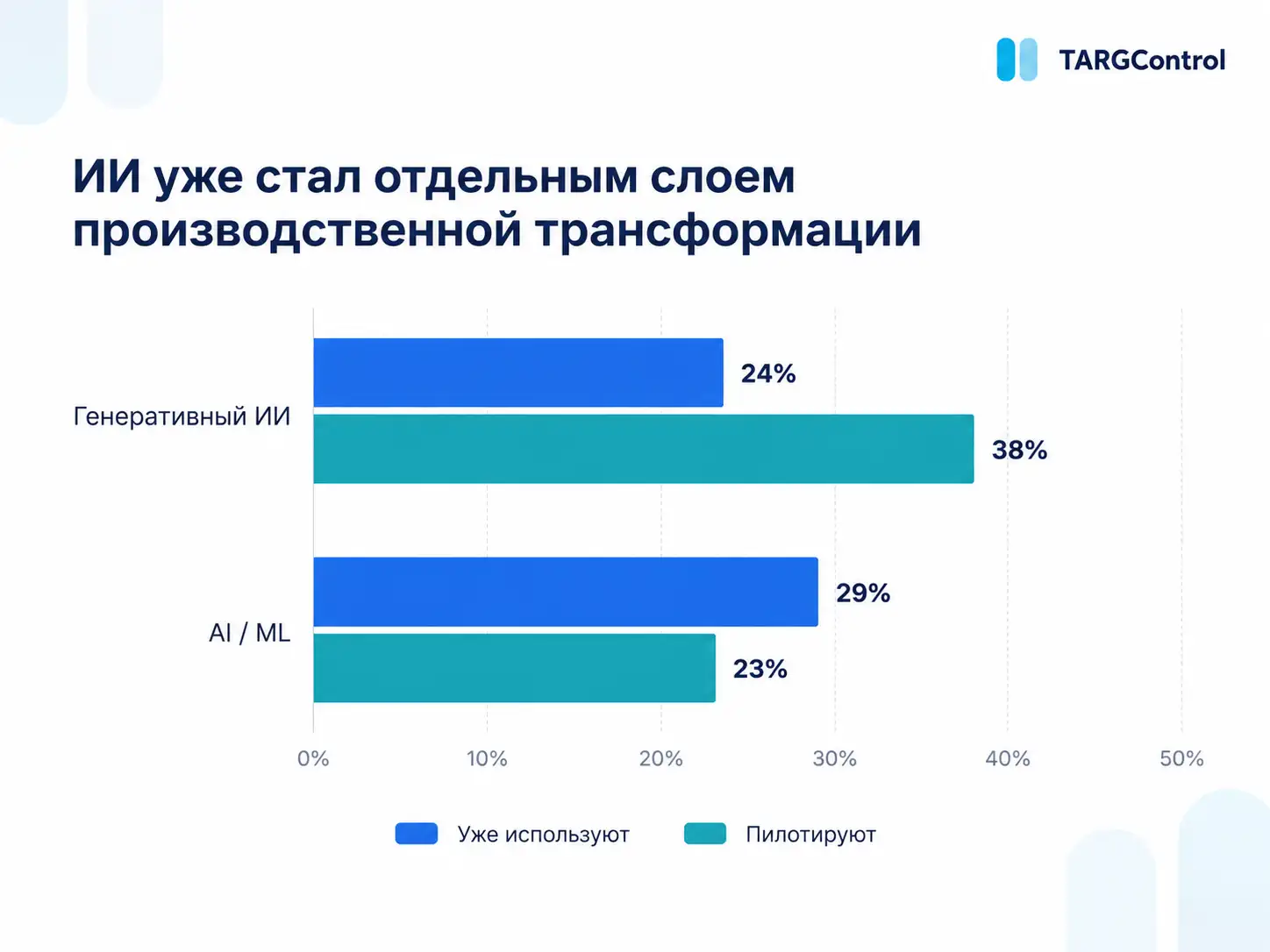 Данные по использованию ИИ в производстве 