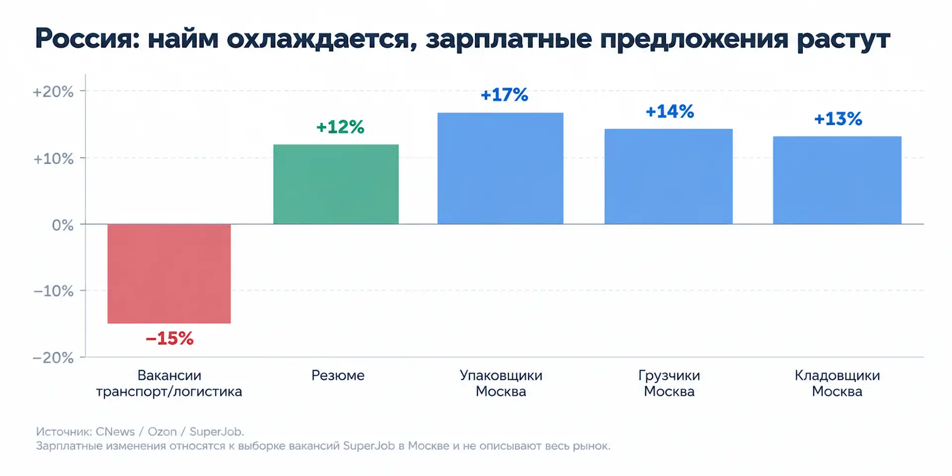 Кадровая ситуация в России в логистике