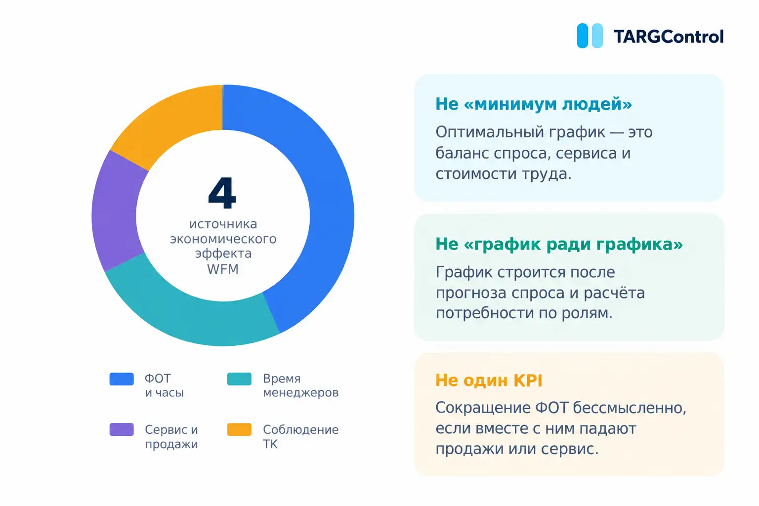 Источники экономии WFM