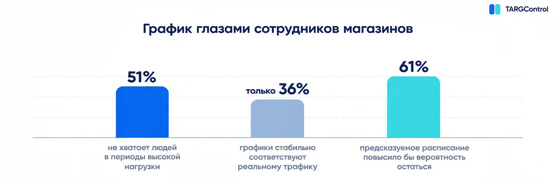 Опрос сотрудников магазина о графике работы