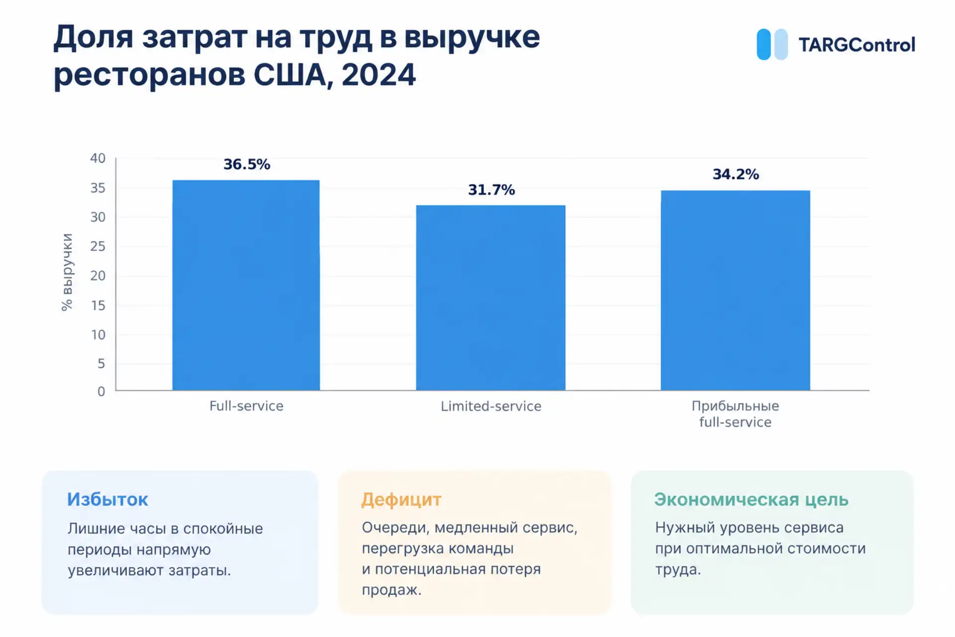 Доля затрат на труд в ресторане