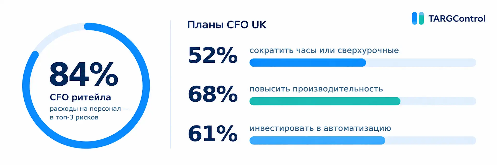 Опрос британских финансовых директоров ритейла