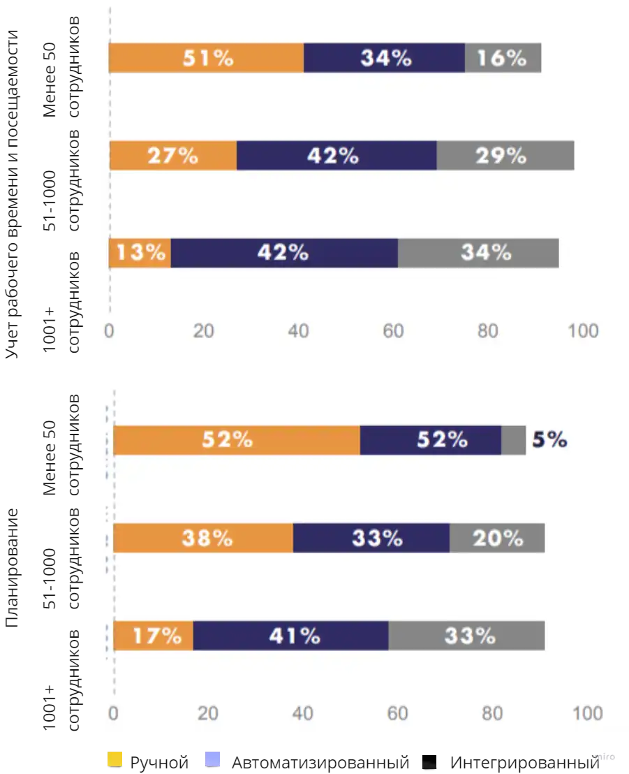 Рисунок 3: Уровень автоматизации