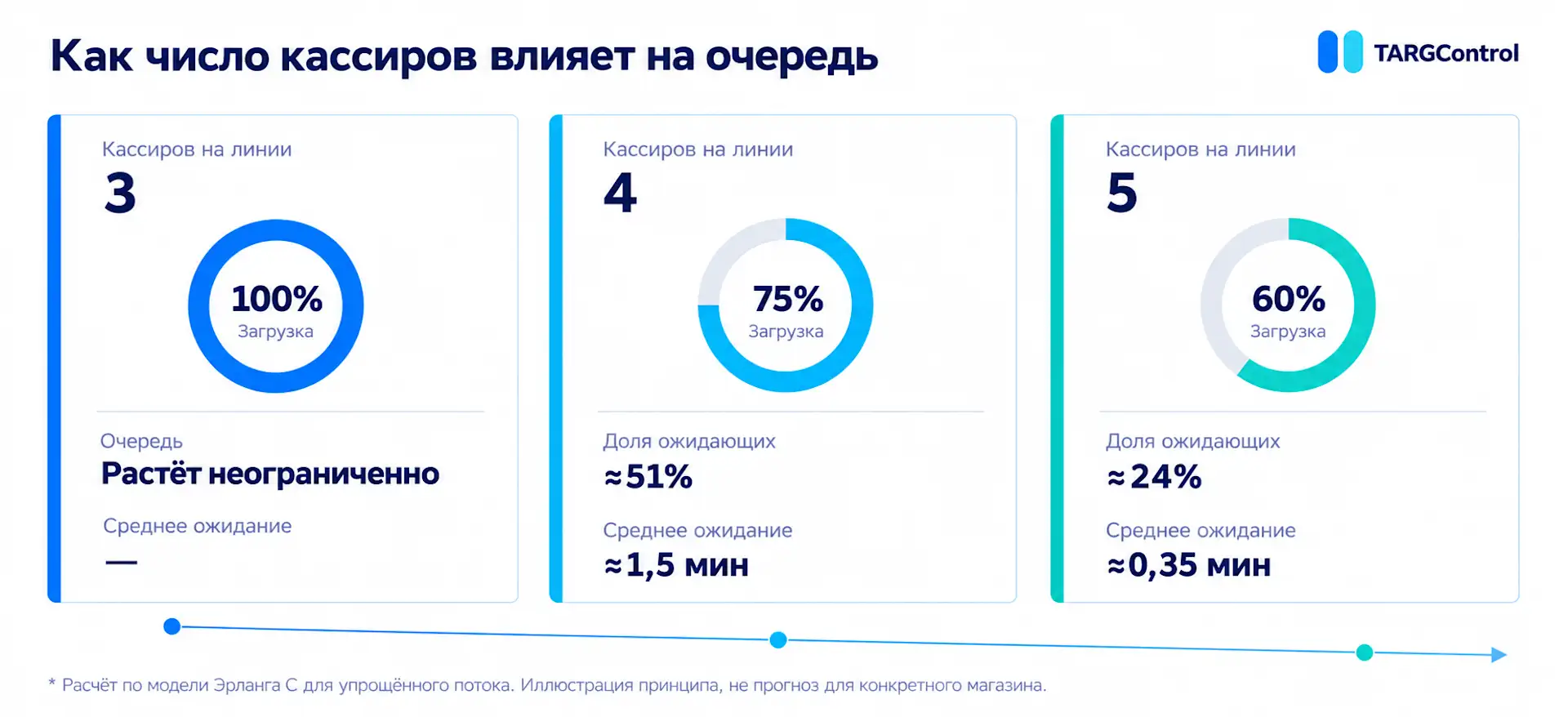Как число кассиров влияет на очередь