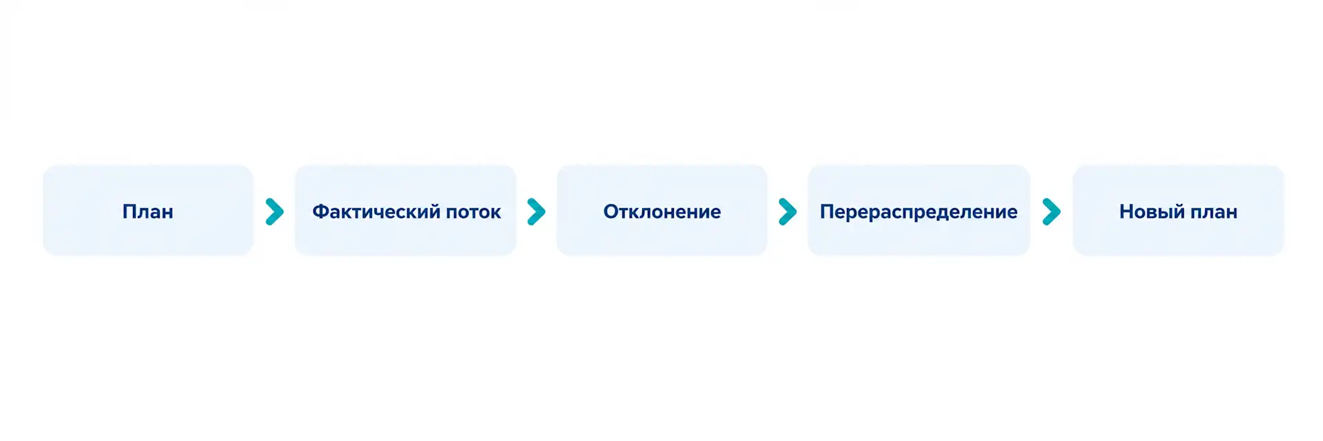 Принцип корректировки графика в WFM