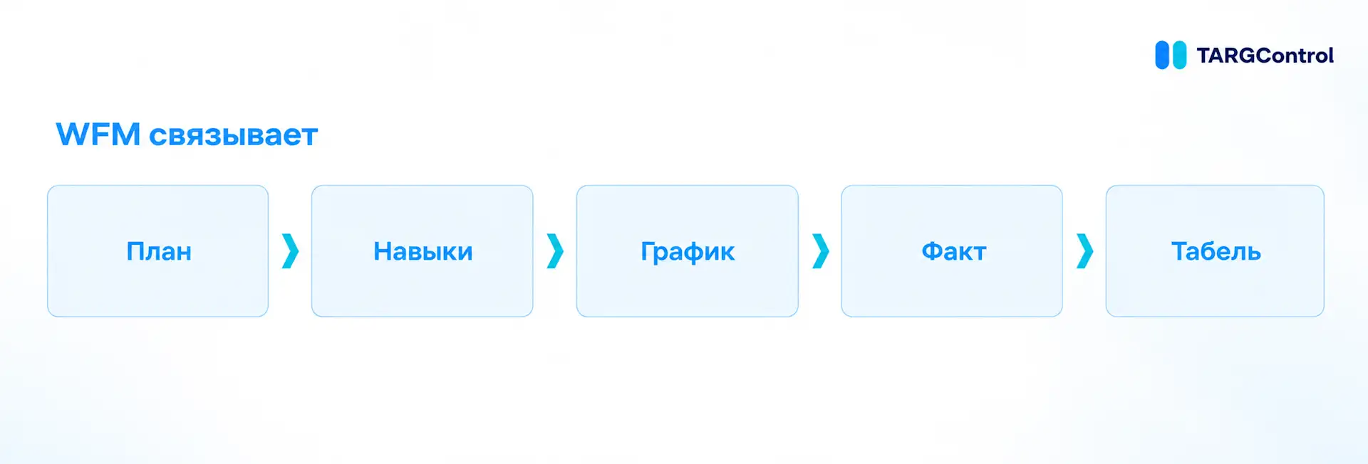 Как работает WFM-система