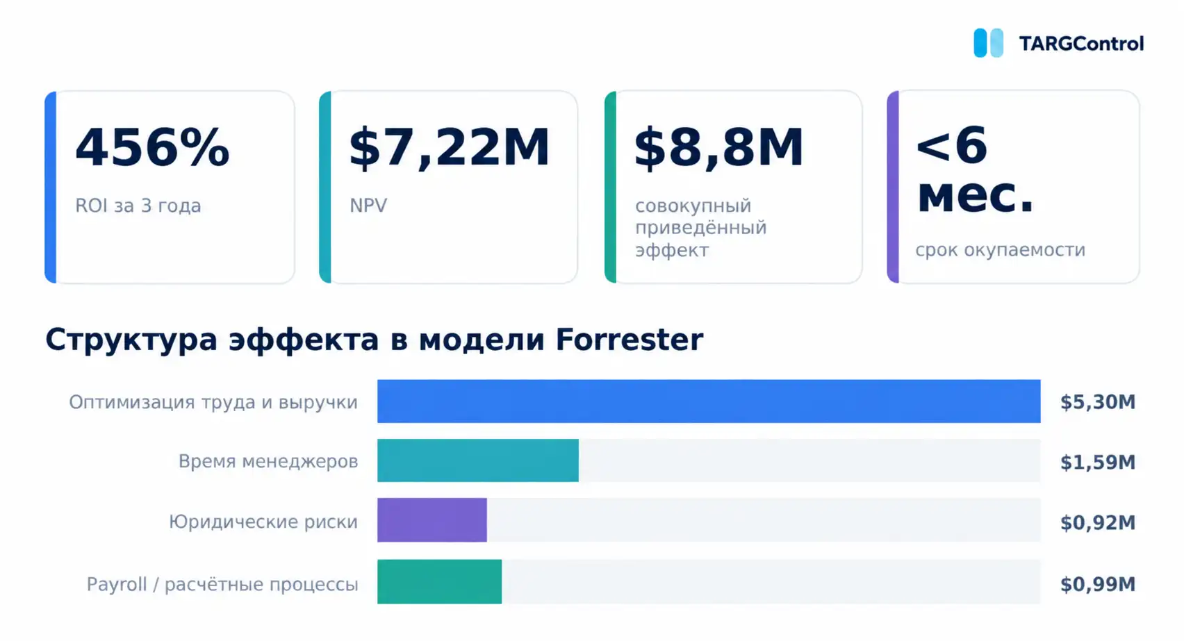 Показатели WFM