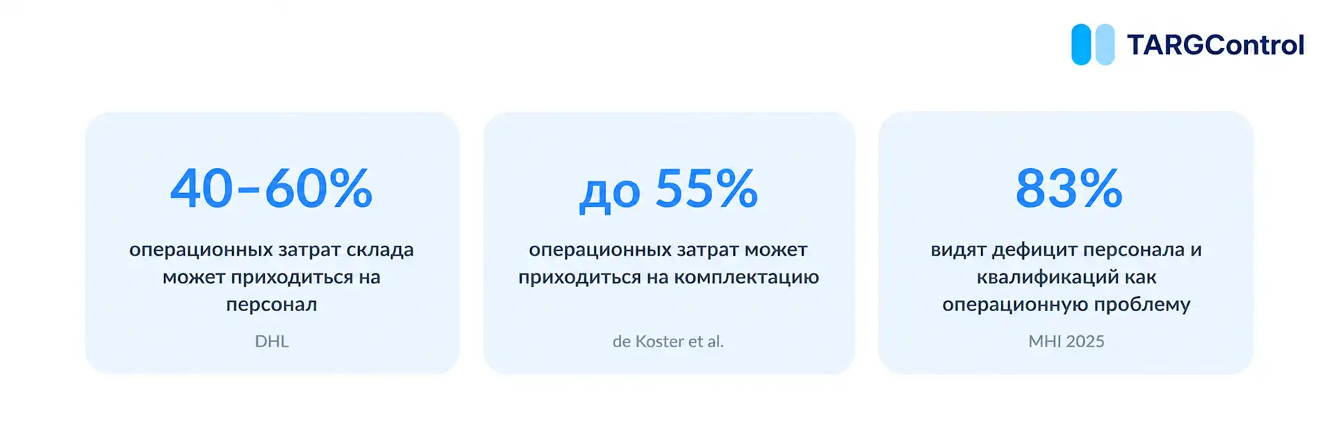 Затраты на персонал в складе