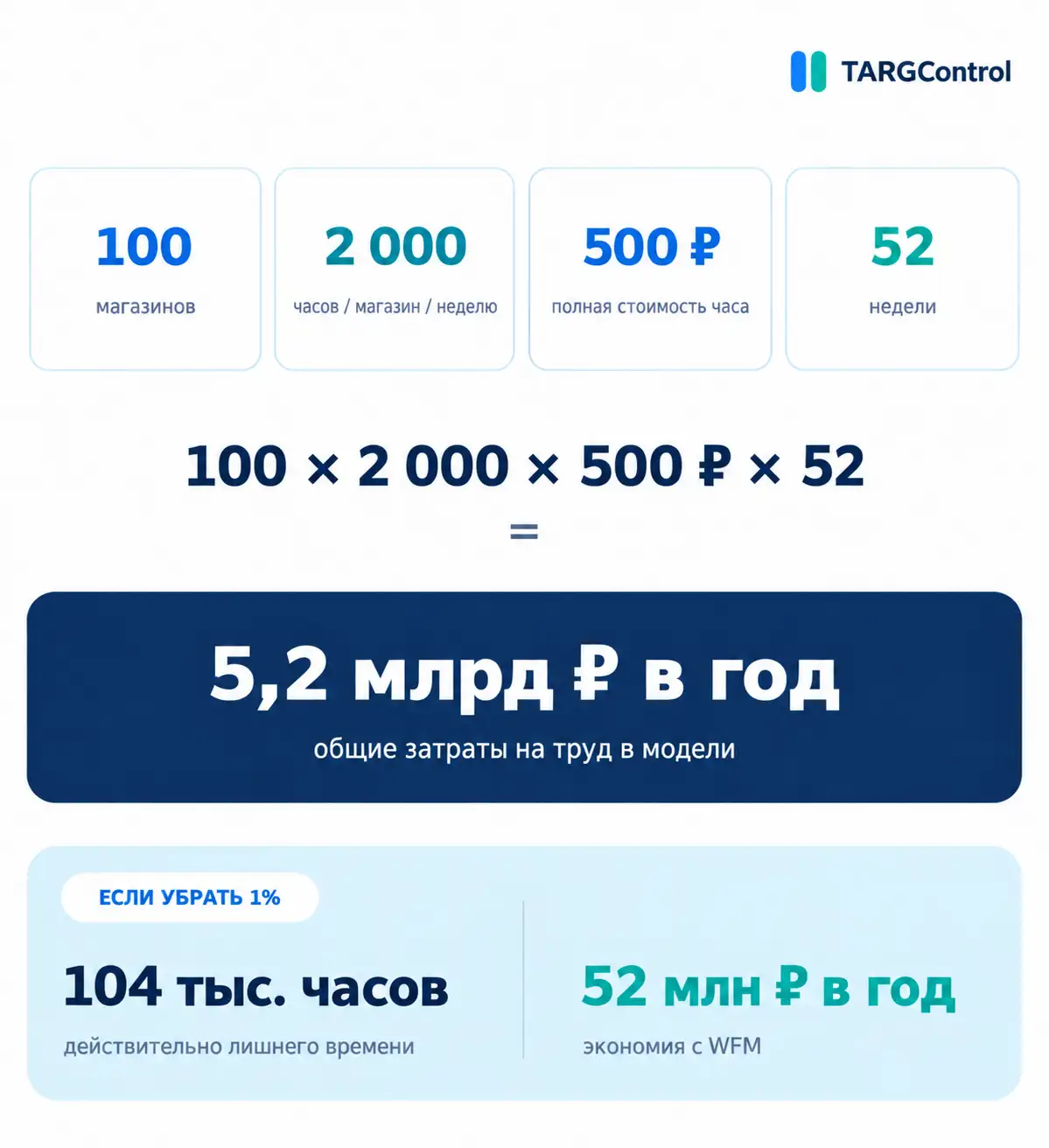 Расчет экономии WFM в ритейле