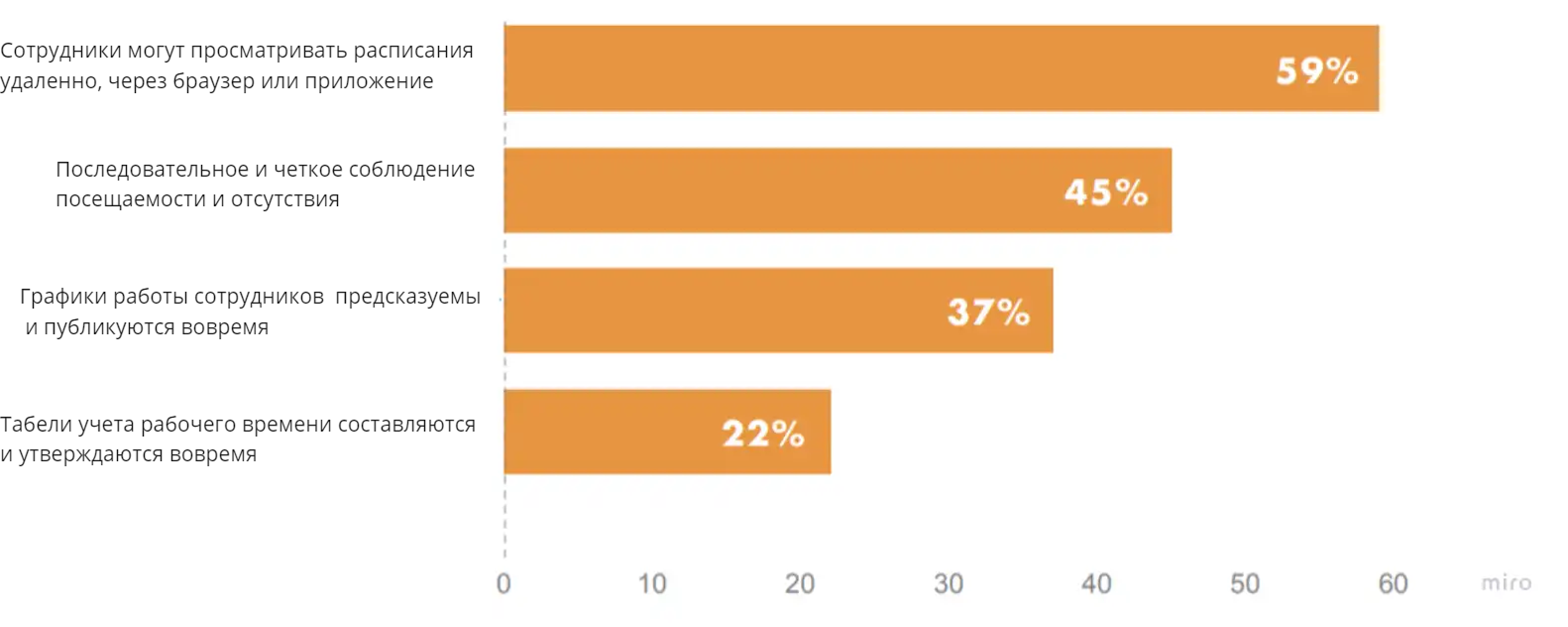 Рисунок 5: Влияние автоматизации на сотрудников
