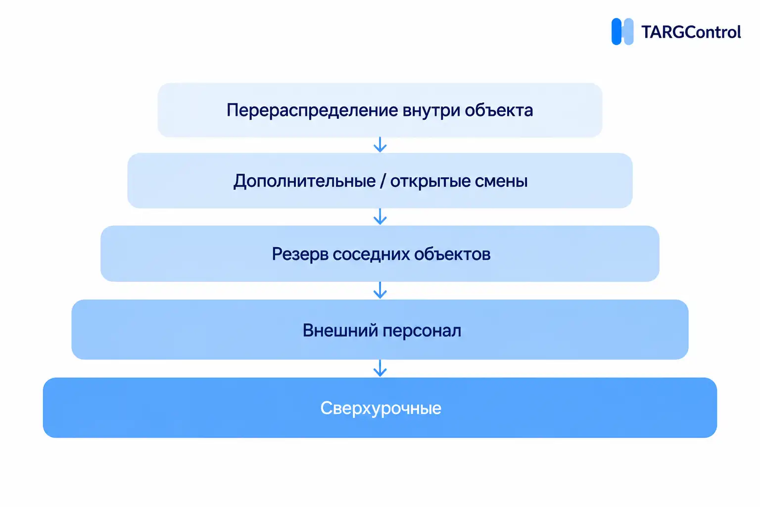 Как закрывать дефицит кадров