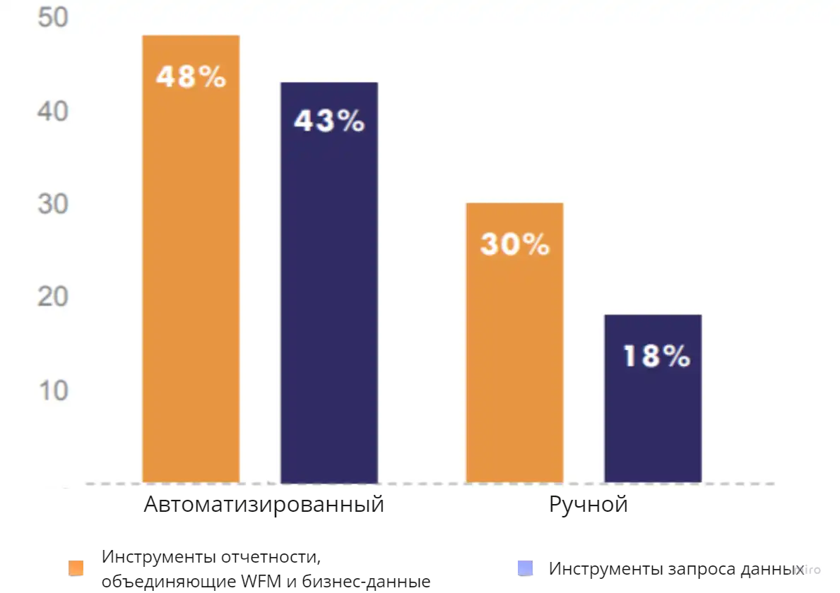 Рисунок 7: Автоматизация и интеграция. Отчетность и аналитика