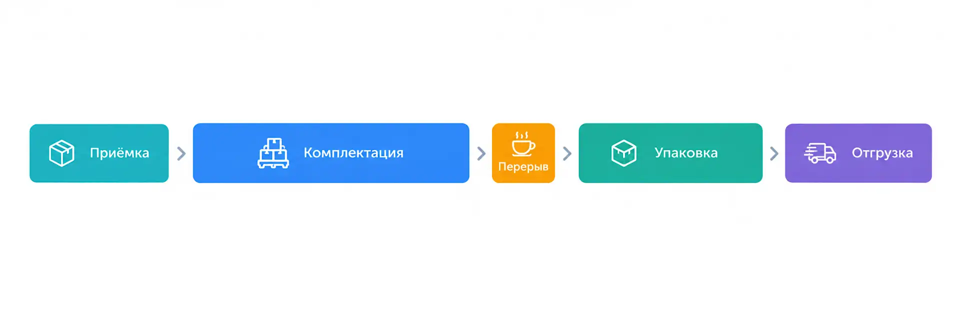 Планирование работы на складах