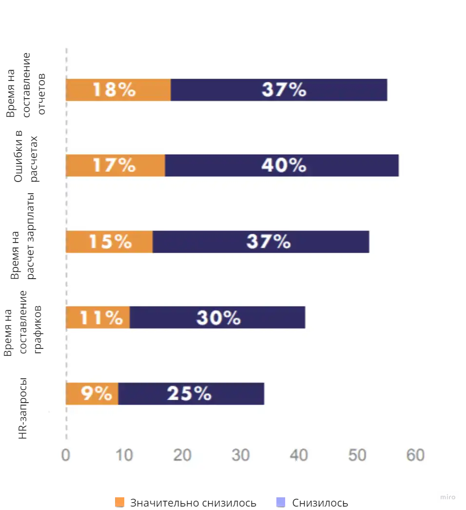 Рисунок 4: Влияние автоматизации учета рабочего времени и планирования