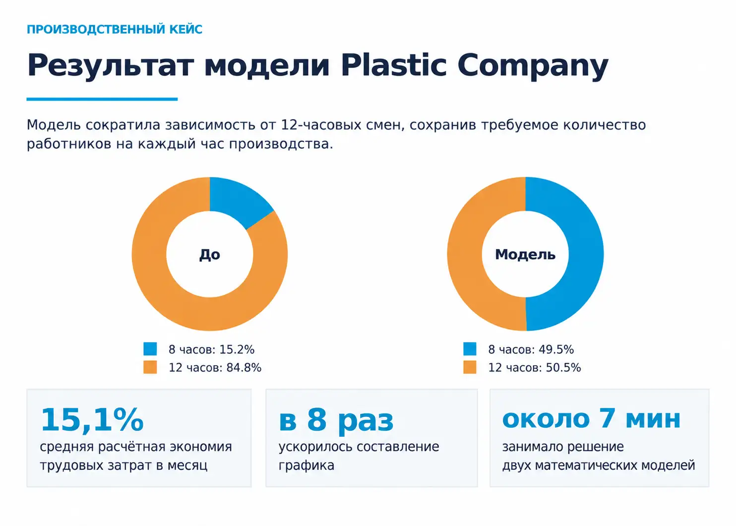 Результат внедрения WFM-системы в производстве