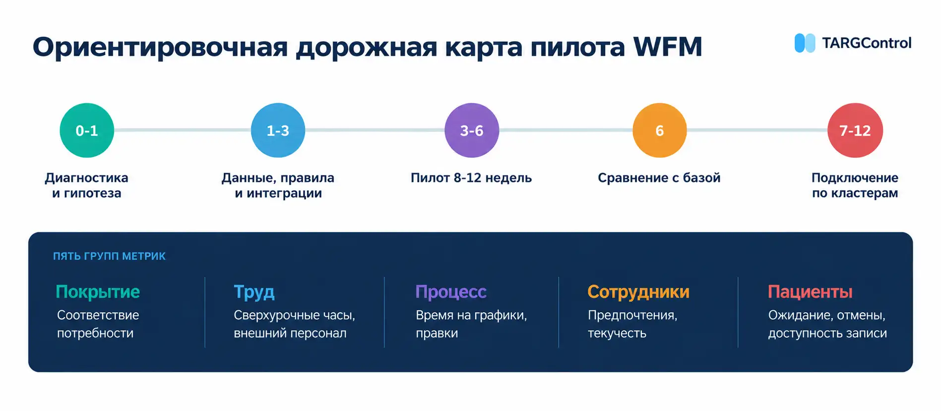 Дорожная карта внедрения WFM-системы