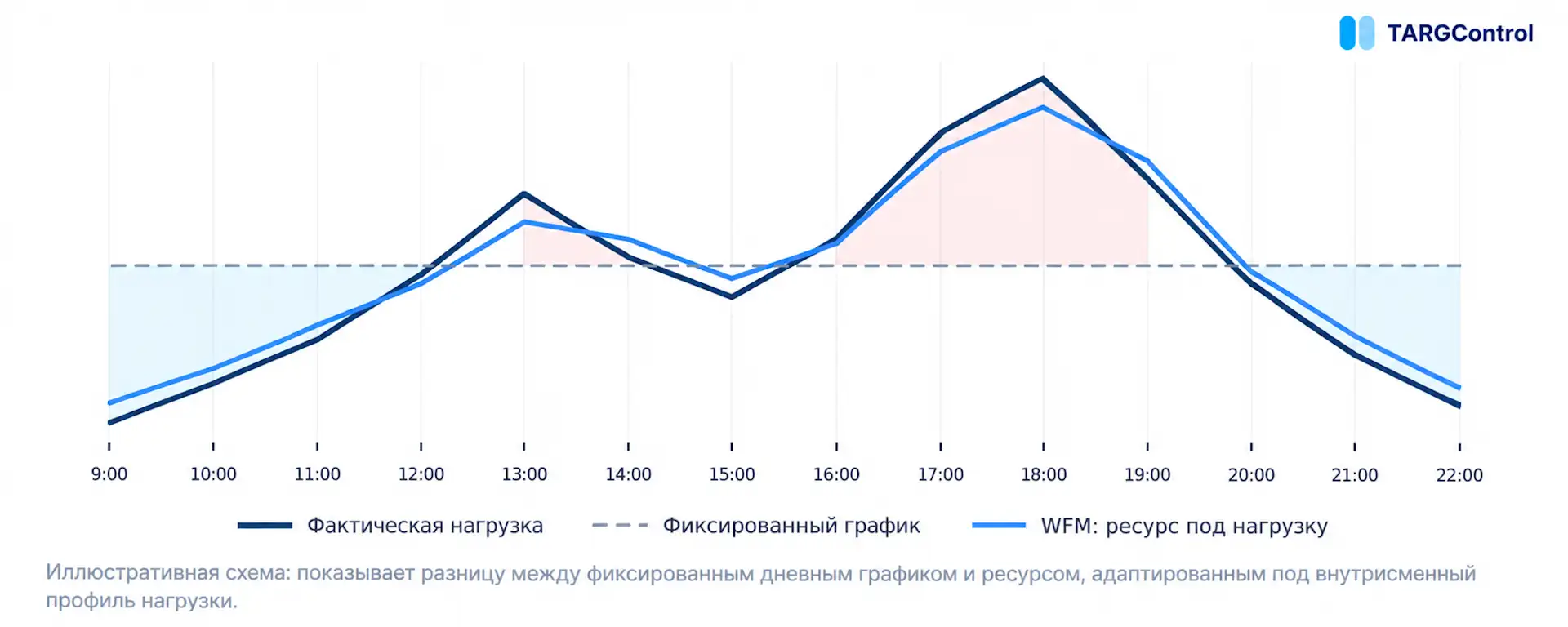 График WFM для склада