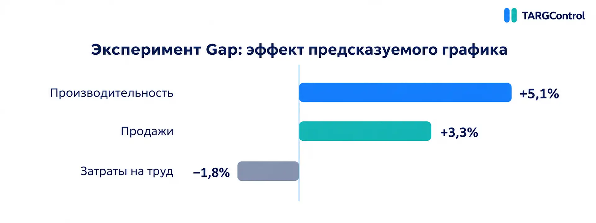 Эксперимент Gap