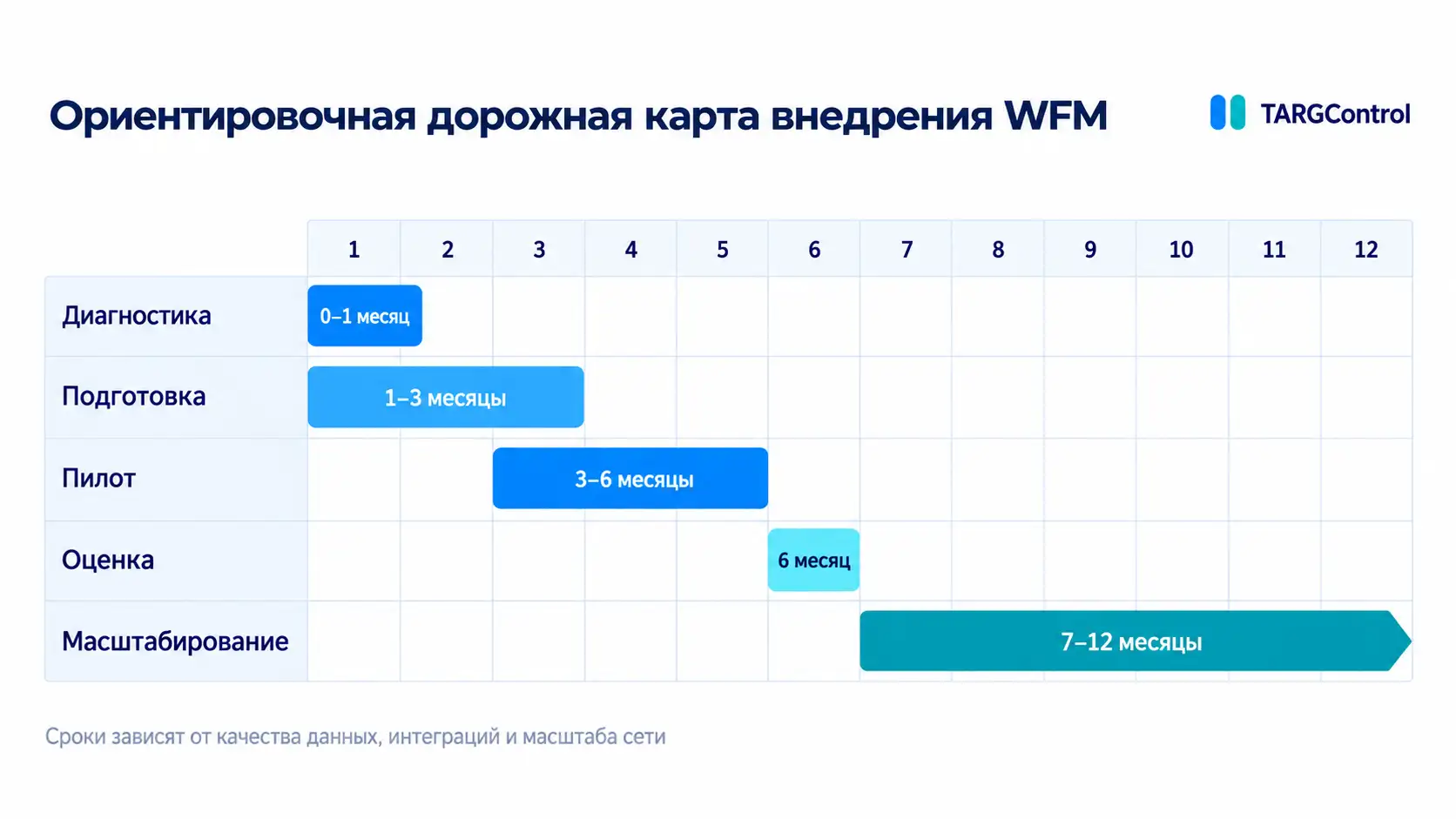 Ориентировочная дорожная карта внедрения WFM
