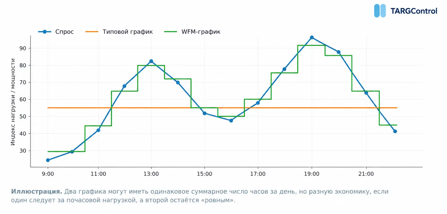 Покрытие спроса в графике WFM