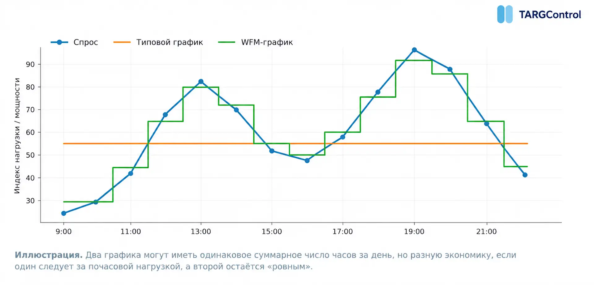 Покрытие спроса в графике WFM