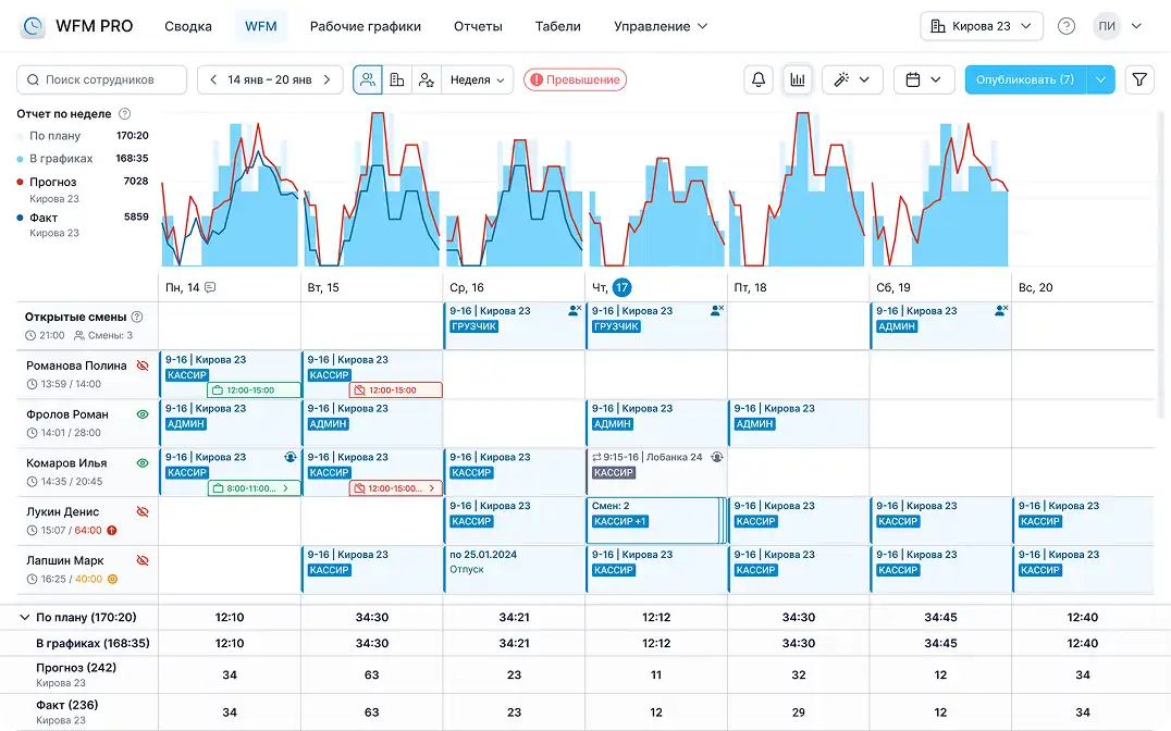 WFM-система (Workforce Management)