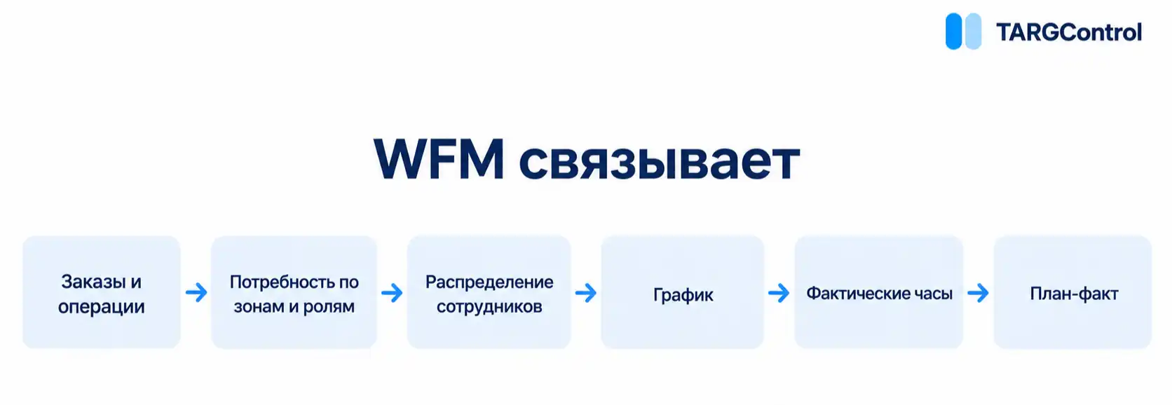 Как работает WFM в логистике склада