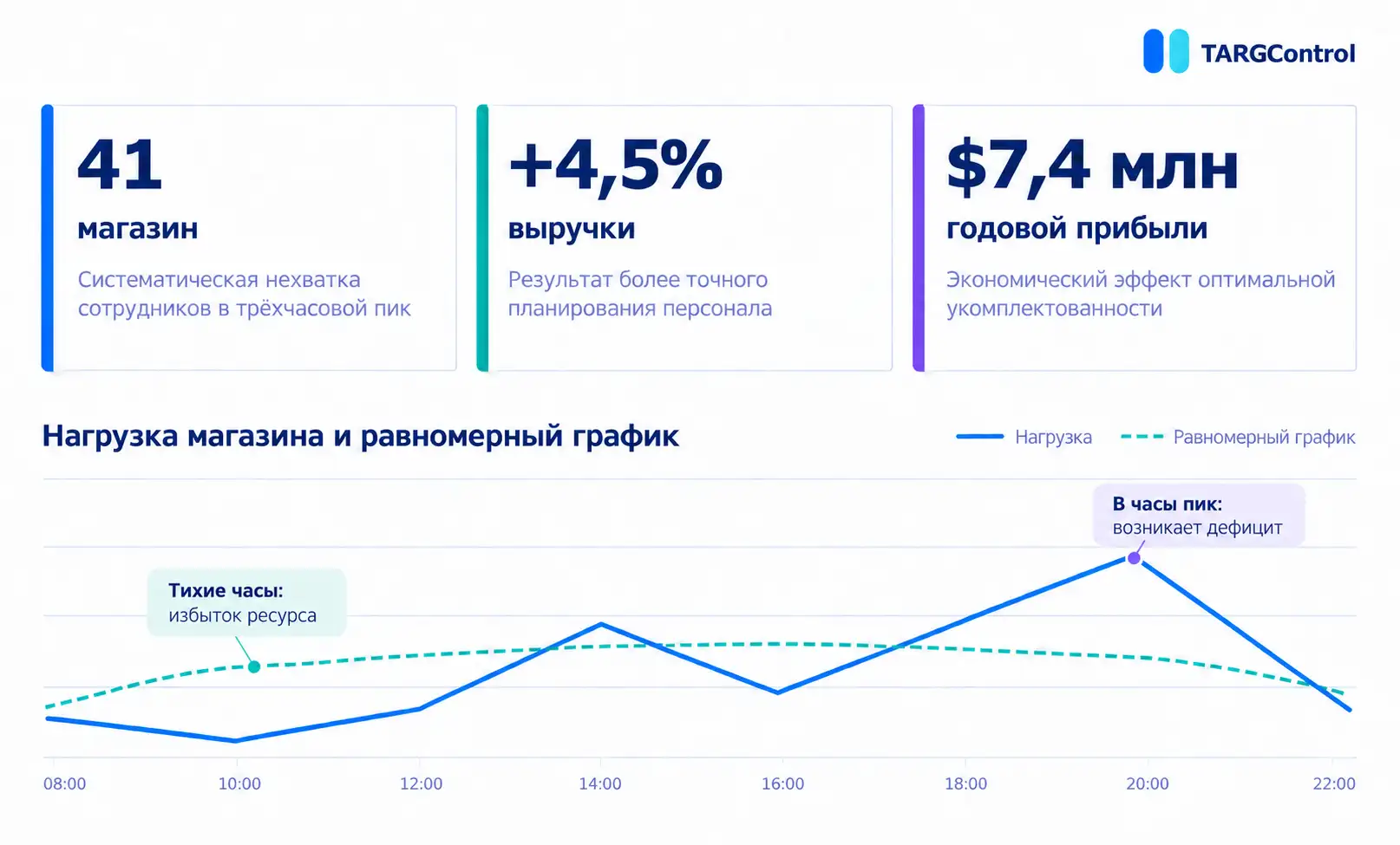 WFM график