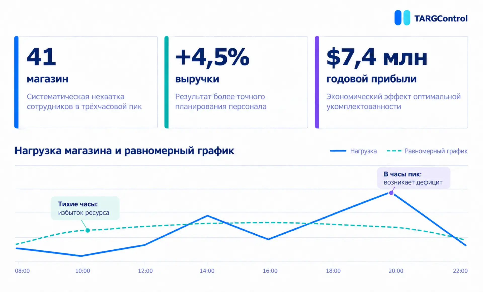 WFM график