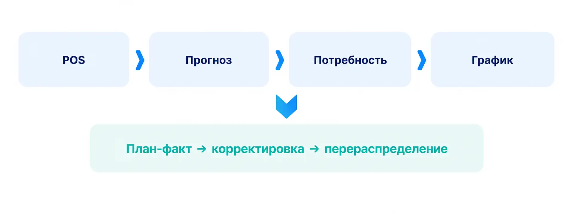 Принцип работы WFM в ресторанах