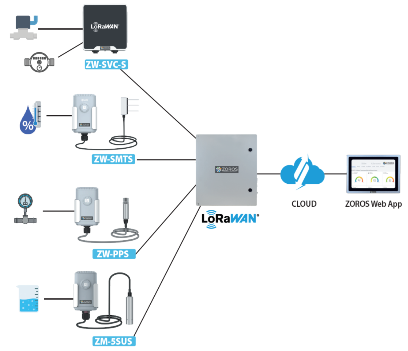 Το διάγραμμα του συστήματος αυτόματου ποτίσματος ZOROS® που βασίζεται σε LoRaWAN® τεχνολογία και συνδέει διάφορους αισθητήρες (υδρόμετρο και αισθητήρες υγρασίας, θερμοκρασίας, πίεσης και στάθμης υγρού) στα διάφορα εξαρτήματα ZOROS®, επιτρέποντας την ενσωμάτωση με την διαδικτυακή εφαρμογή ποτίσματος ZOROS® μέσω του υπολογιστικού νέφους (cloud).