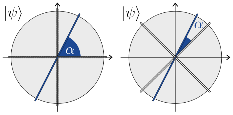 Figure 3: Left: qubit with measurement basis (  0,   1), and right: with (   +,   –) Credit: Andreas J. C. Woitzik