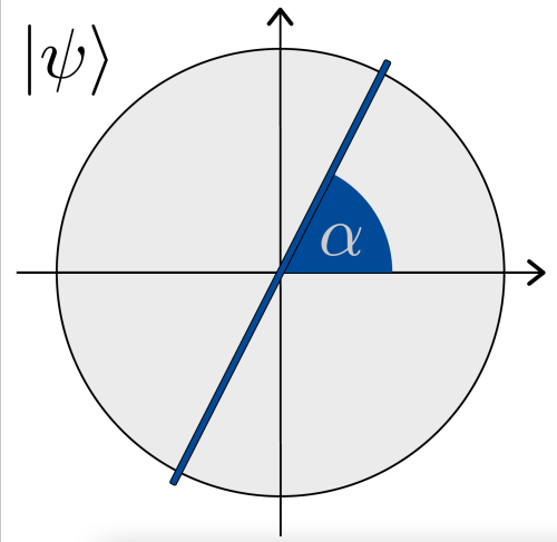 Figure 1: Arbitrary qubit state Credit: Andreas  J. C. Woitzik