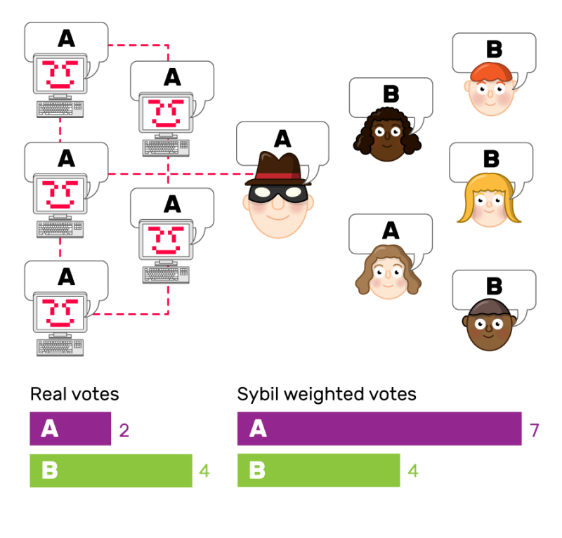 One type of Sybil attack can be used to swing votes on an e-voting platform. 