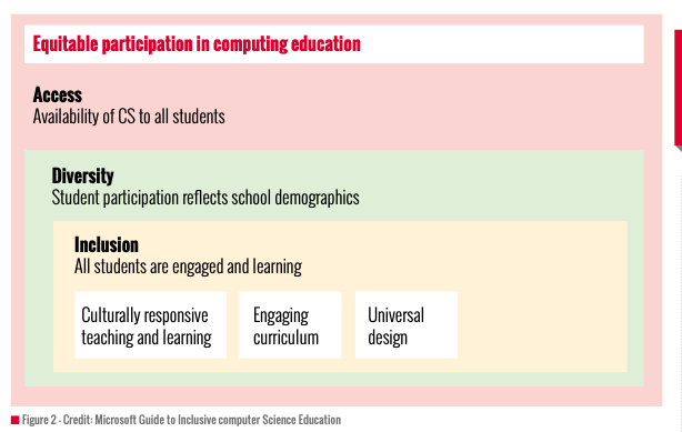 Figure 2 - Credit: Microsoft Guide to Inclusive computer Science Education