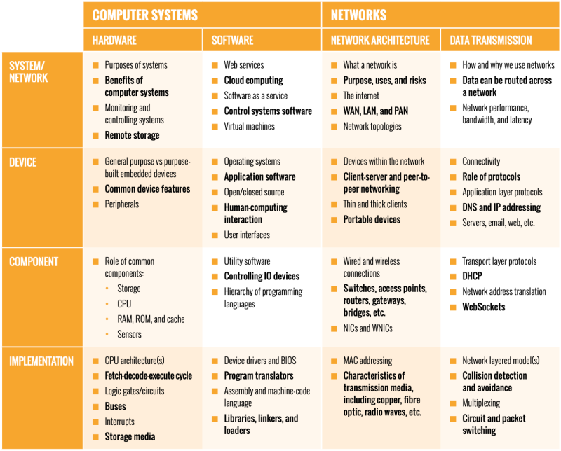 Figure 2 Networks and computer systems content organised by themes and tiers