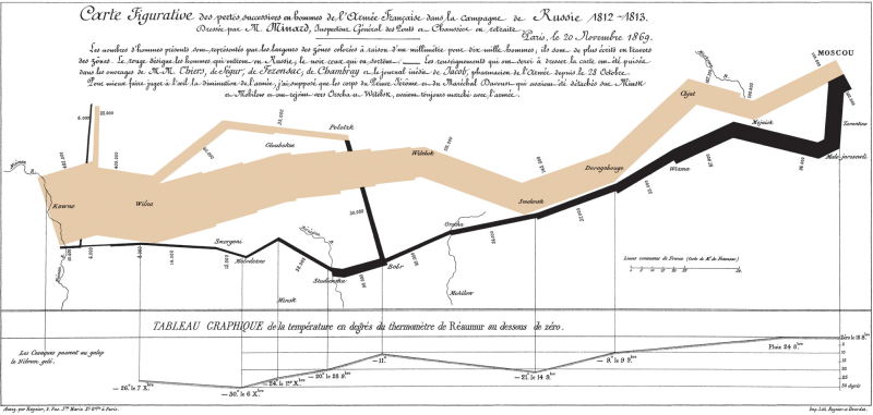 Figure 2: Statistical graph of Napoleon’s march on Russia 