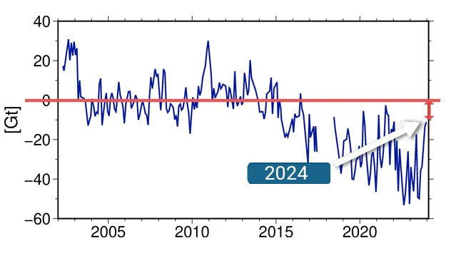 Zeitreihe über die Abweichung der Wassermassen in Deutschland von den Monatsdurchschnittswerten seit Beginn der Messungen 2002.