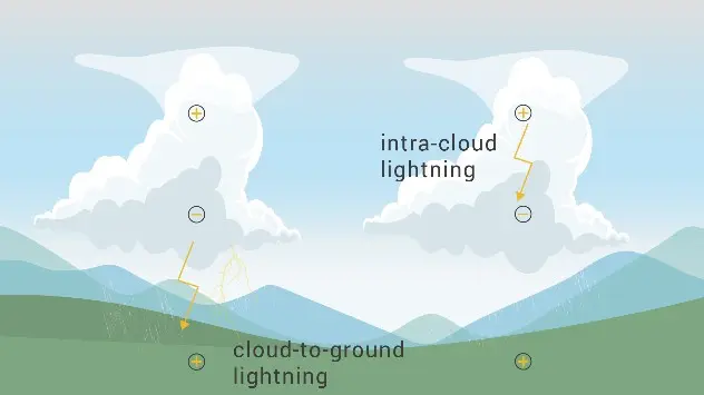 Types of Lightning