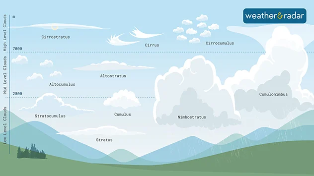 Classification by height and appearance of different clouds