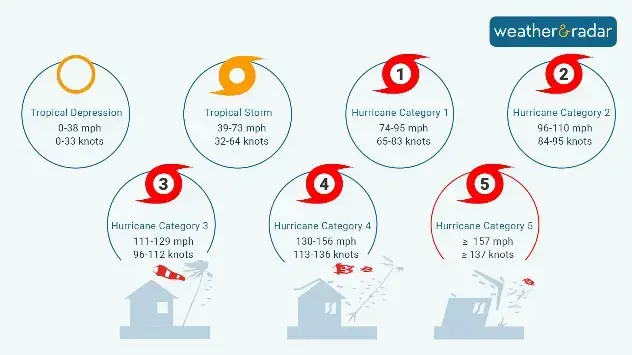 The Saffir-Simpson Hurricane Wind Scale is used to categorise hurricanes based on the intensity of their winds.