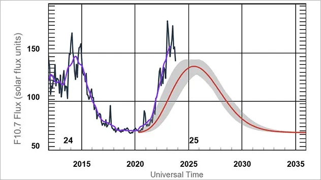 Diese Vorhersage sieht das Maximum der Sonnenaktivität von ende 2024 bis Anfang 2026. 