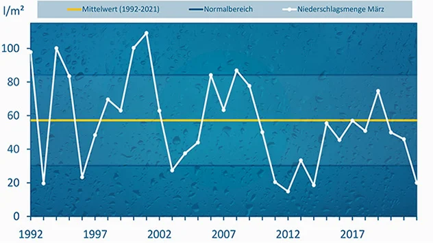 Regen