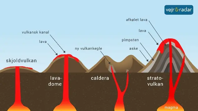 infografik der viser vulkantyper