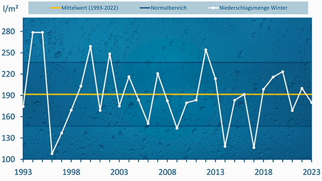 Diagramm: Bundesdurchschnitt Regenmengen Winter 2022/23 seit 1992